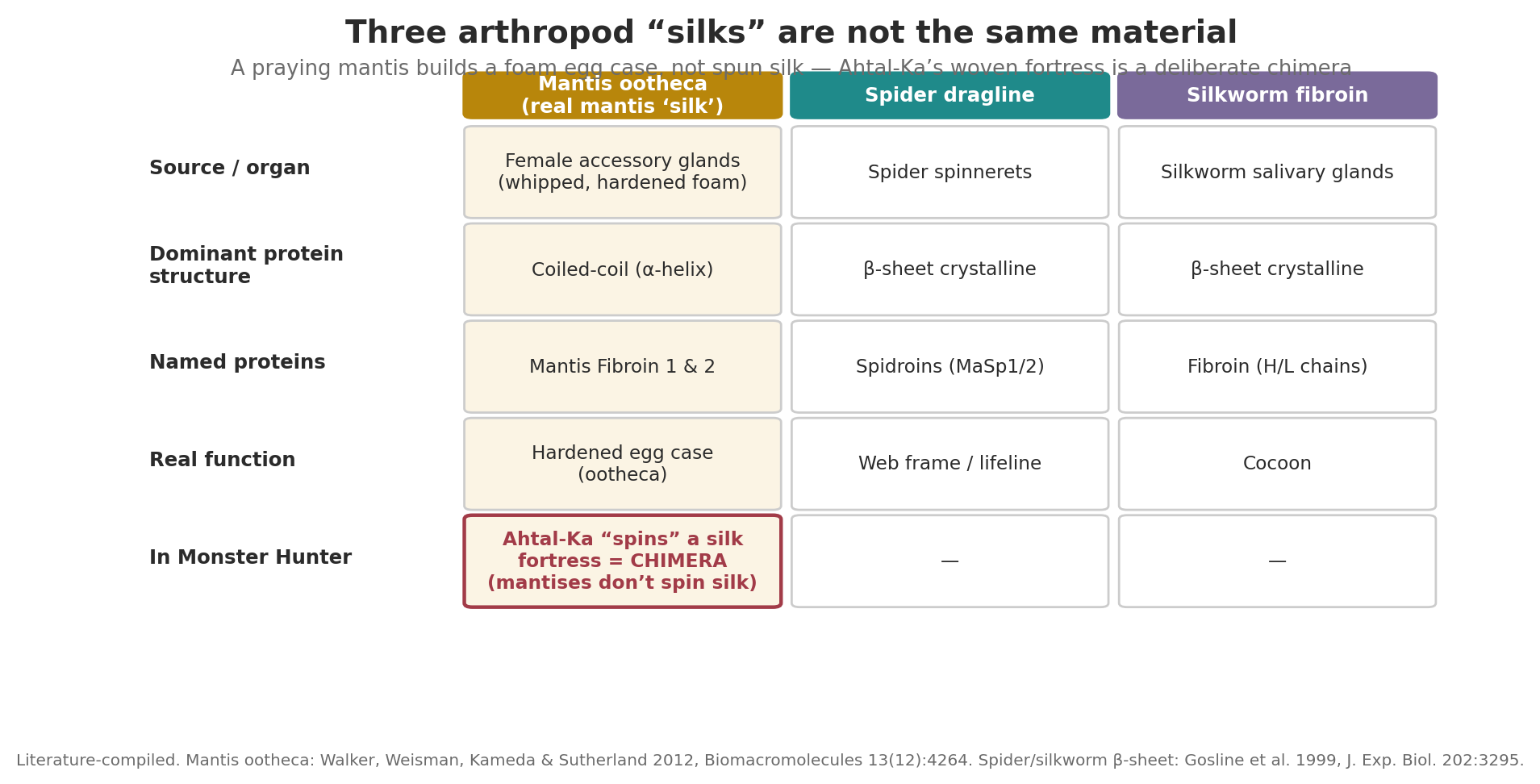 Comparison table: three arthropod 'silks' are not the same material — the mantis ootheca (coiled-coil; Mantis Fibroin 1/2) versus spider dragline and silkworm silk (beta-sheet), by source organ, dominant protein structure, and function.