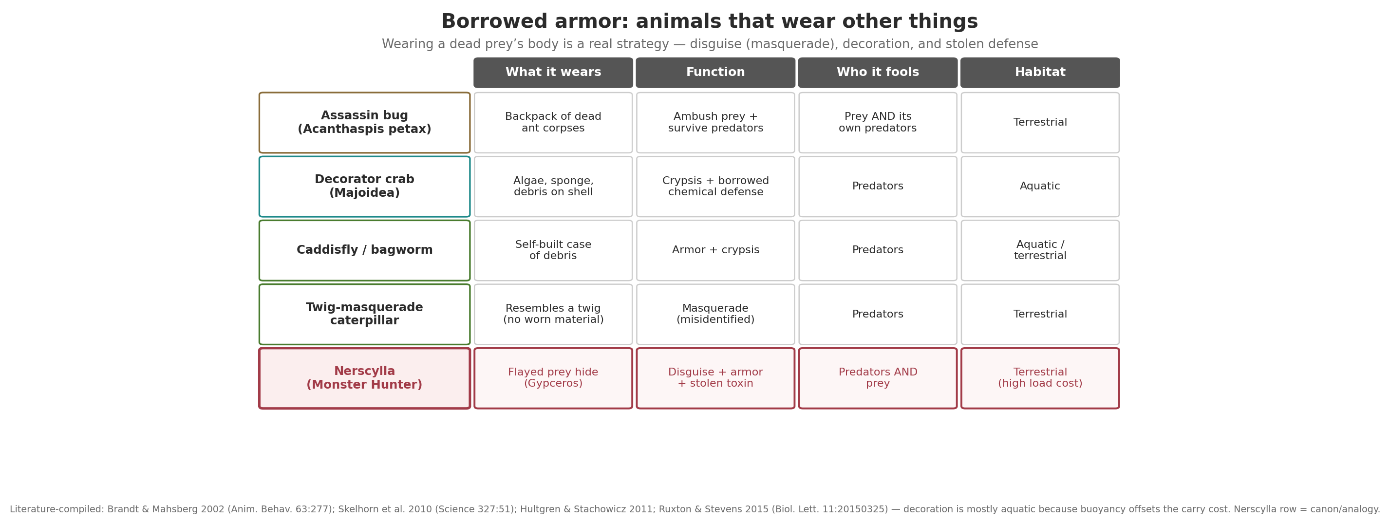 Comparison table: animals that wear other things — assassin bug, decorator crab, case-makers, twig-masquerade caterpillar — versus Nerscylla, by material worn, function, who is deceived, and habitat.
