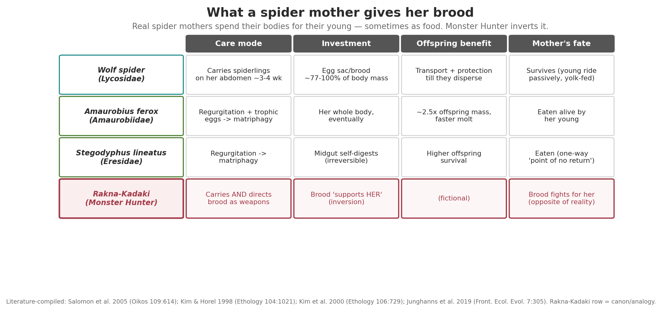 Comparison of real spider maternal-care strategies — wolf-spider brood-carrying and Stegodyphus / Amaurobius regurgitation, trophic eggs and matriphagy — by care mode, brood mass relative to the mother, offspring benefit and the mother's fate, set against the game's inversion in which the brood supports the mother.
