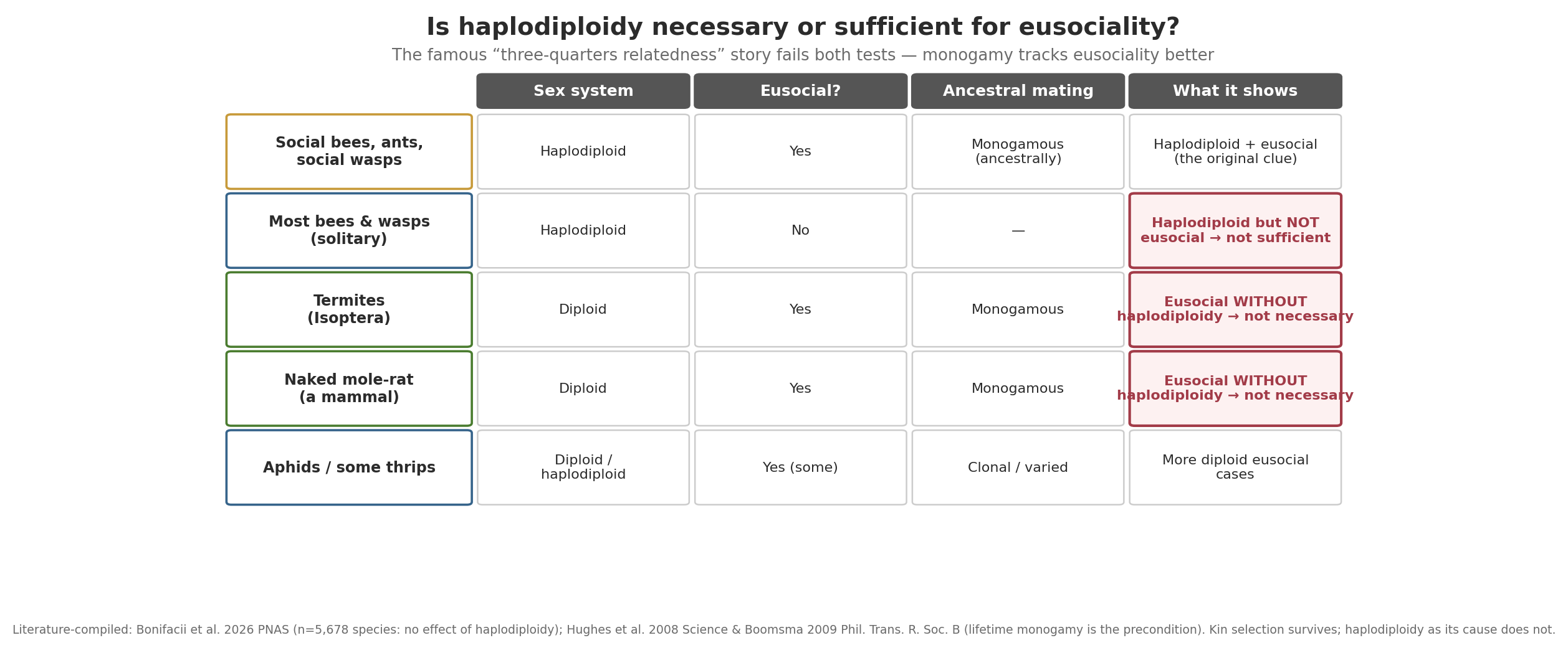 Comparison across Hymenoptera (eusocial vs solitary haplodiploid bees and wasps), termites, the naked mole-rat, and aphids/thrips, scored by sex-determination system, eusociality, and ancestral mating system — showing haplodiploidy is neither necessary nor sufficient for eusociality.