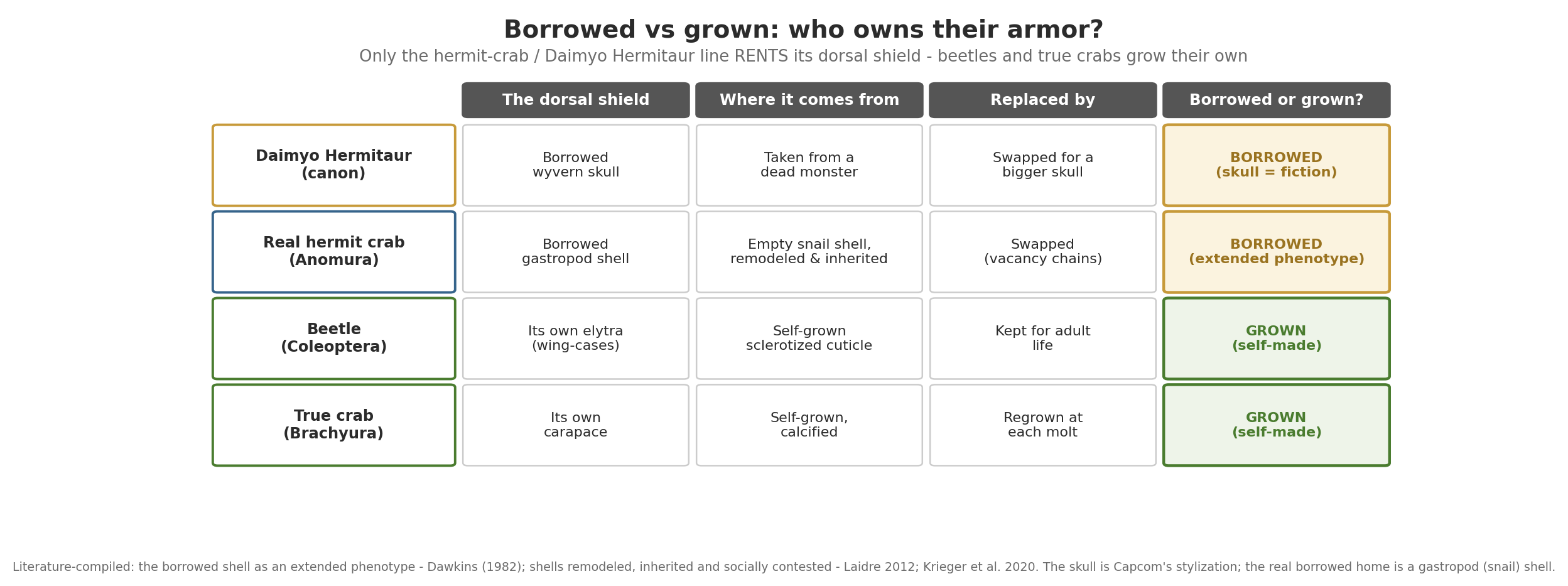 Comparison table: Daimyo Hermitaur and a real hermit crab both BORROW their dorsal shield; a beetle (Coleoptera) and a true crab GROW their own.