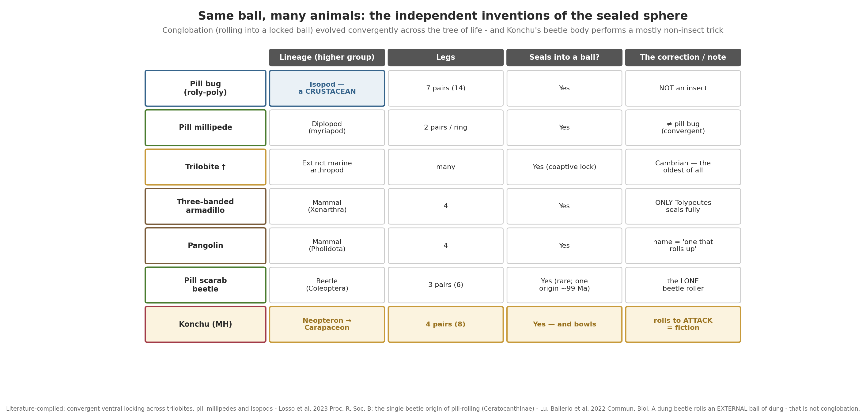 Comparison table: pill bug (isopod/crustacean), pill millipede (diplopod/myriapod), trilobite (extinct arthropod), three-banded armadillo and pangolin (mammals), pill scarab beetle (Coleoptera), and Konchu as a flagged fictional row — lineage, leg count, whether it seals into a true ball, armor type, and the popular error each corrects.