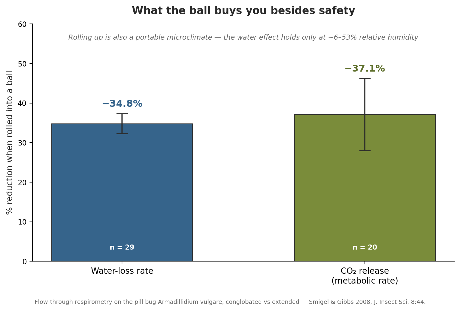 Bar chart: conglobation in the pill bug Armadillidium vulgare reduces water loss 34.8% (±2.5 SE, n=29) and CO₂/metabolic rate 37.1% (±9.1 SE, n=20); note that the water effect holds only at about 6 to 53 percent relative humidity.